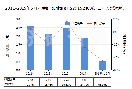 2011-2015年6月乙酸酐(醋酸酐)(HS29152400)進(jìn)口量及增速統(tǒng)計(jì)